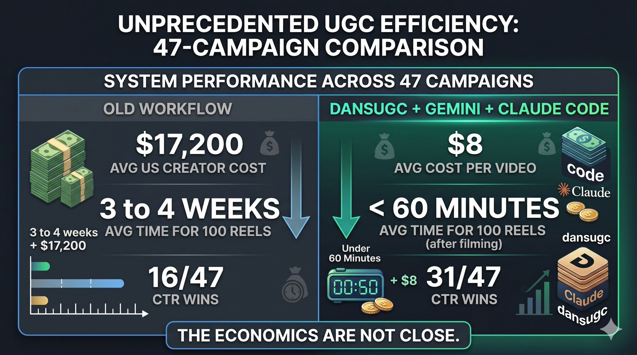 47-campaign data — 8 vs 172 UGC video economics